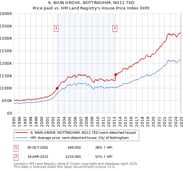 6, WAIN GROVE, NOTTINGHAM, NG11 7ED: Price paid vs HM Land Registry's House Price Index