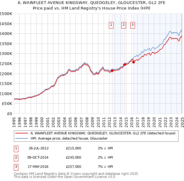 6, WAINFLEET AVENUE KINGSWAY, QUEDGELEY, GLOUCESTER, GL2 2FE: Price paid vs HM Land Registry's House Price Index