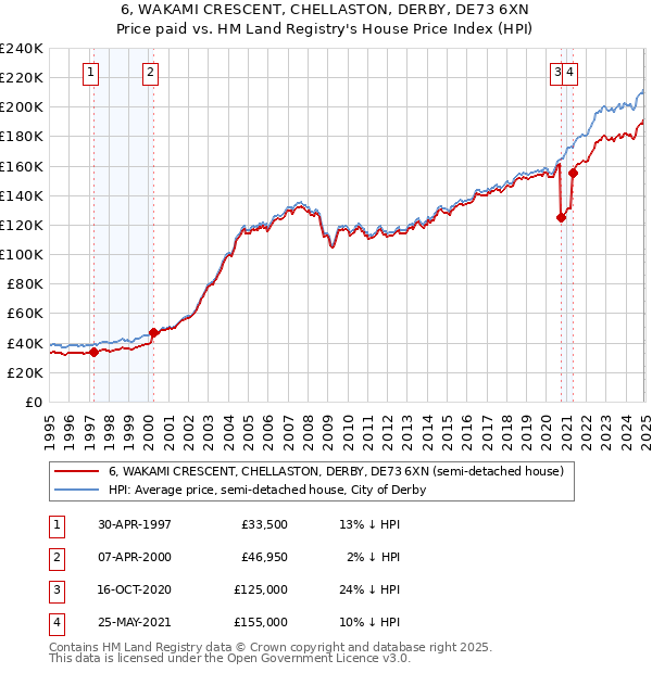 6, WAKAMI CRESCENT, CHELLASTON, DERBY, DE73 6XN: Price paid vs HM Land Registry's House Price Index