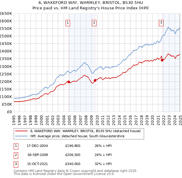 6, WAKEFORD WAY, WARMLEY, BRISTOL, BS30 5HU: Price paid vs HM Land Registry's House Price Index