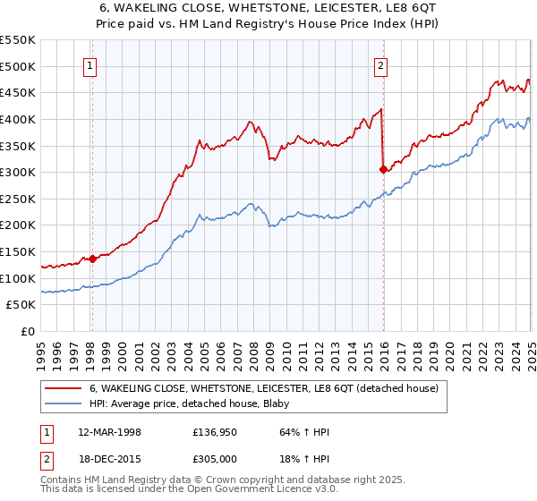 6, WAKELING CLOSE, WHETSTONE, LEICESTER, LE8 6QT: Price paid vs HM Land Registry's House Price Index