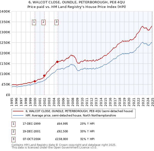 6, WALCOT CLOSE, OUNDLE, PETERBOROUGH, PE8 4QU: Price paid vs HM Land Registry's House Price Index