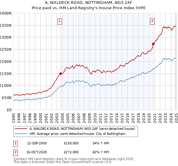 6, WALDECK ROAD, NOTTINGHAM, NG5 2AF: Price paid vs HM Land Registry's House Price Index