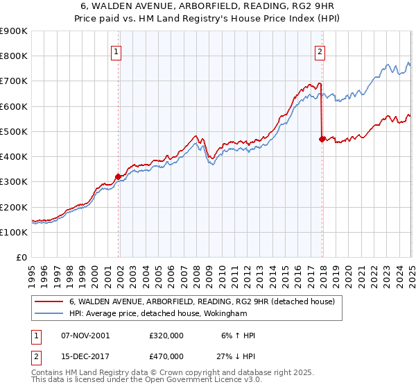 6, WALDEN AVENUE, ARBORFIELD, READING, RG2 9HR: Price paid vs HM Land Registry's House Price Index