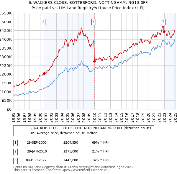 6, WALKERS CLOSE, BOTTESFORD, NOTTINGHAM, NG13 0FF: Price paid vs HM Land Registry's House Price Index