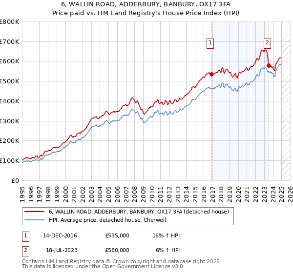 6, WALLIN ROAD, ADDERBURY, BANBURY, OX17 3FA: Price paid vs HM Land Registry's House Price Index