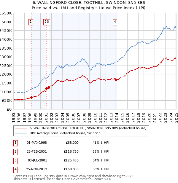 6, WALLINGFORD CLOSE, TOOTHILL, SWINDON, SN5 8BS: Price paid vs HM Land Registry's House Price Index