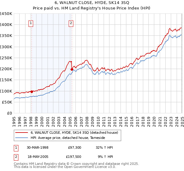 6, WALNUT CLOSE, HYDE, SK14 3SQ: Price paid vs HM Land Registry's House Price Index