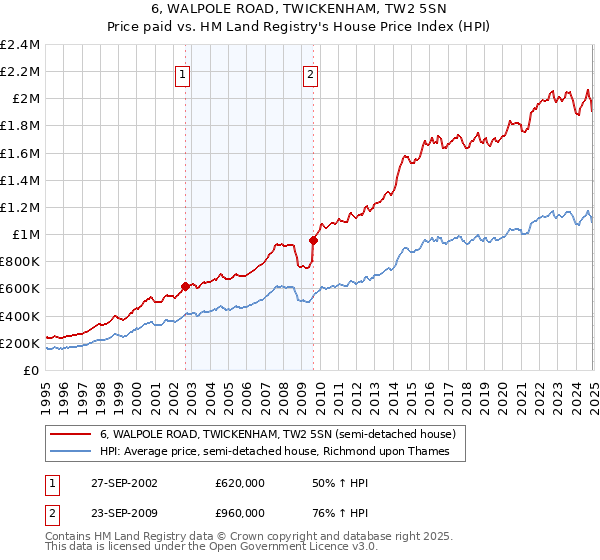 6, WALPOLE ROAD, TWICKENHAM, TW2 5SN: Price paid vs HM Land Registry's House Price Index
