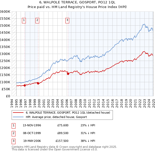 6, WALPOLE TERRACE, GOSPORT, PO12 1QL: Price paid vs HM Land Registry's House Price Index