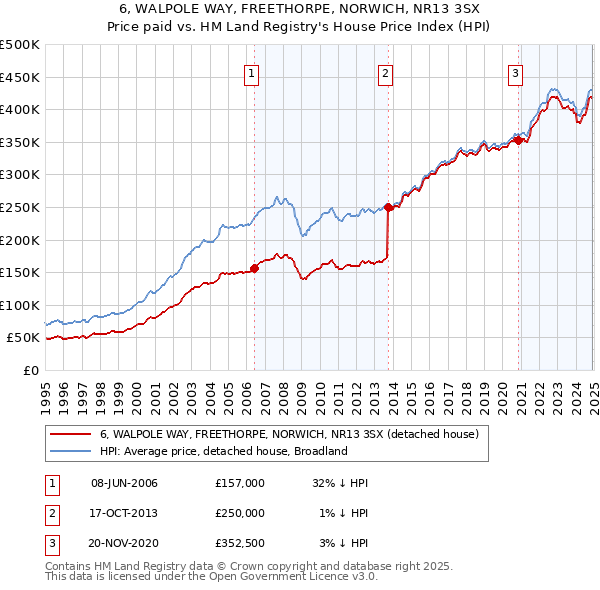 6, WALPOLE WAY, FREETHORPE, NORWICH, NR13 3SX: Price paid vs HM Land Registry's House Price Index