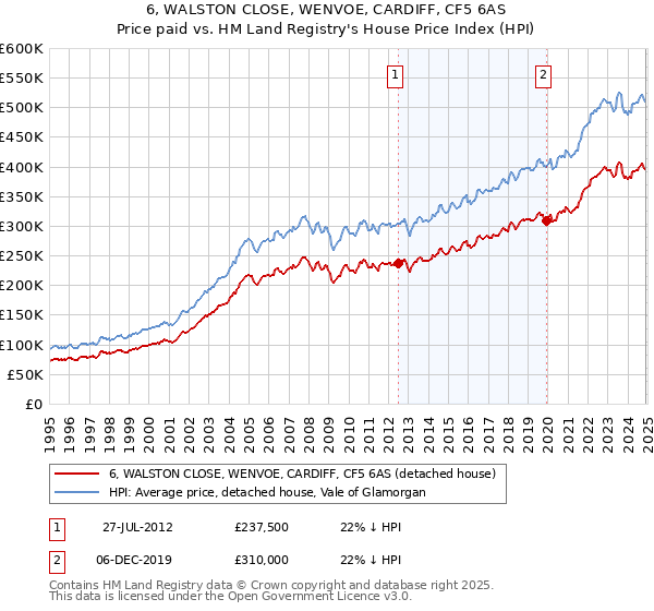 6, WALSTON CLOSE, WENVOE, CARDIFF, CF5 6AS: Price paid vs HM Land Registry's House Price Index