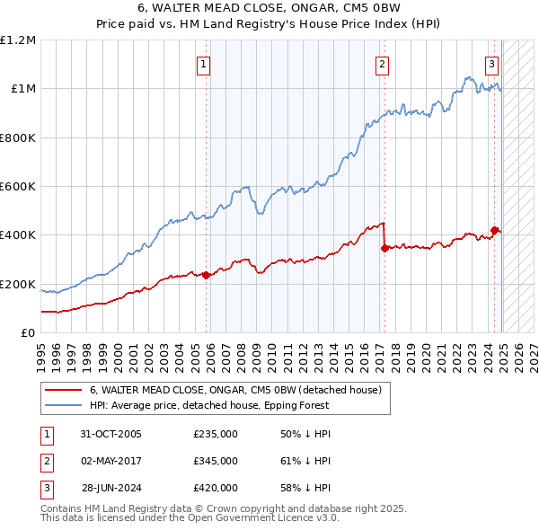 6, WALTER MEAD CLOSE, ONGAR, CM5 0BW: Price paid vs HM Land Registry's House Price Index