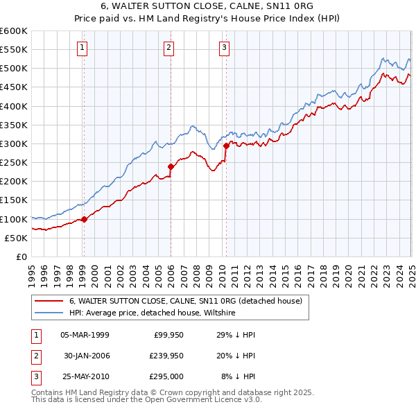 6, WALTER SUTTON CLOSE, CALNE, SN11 0RG: Price paid vs HM Land Registry's House Price Index