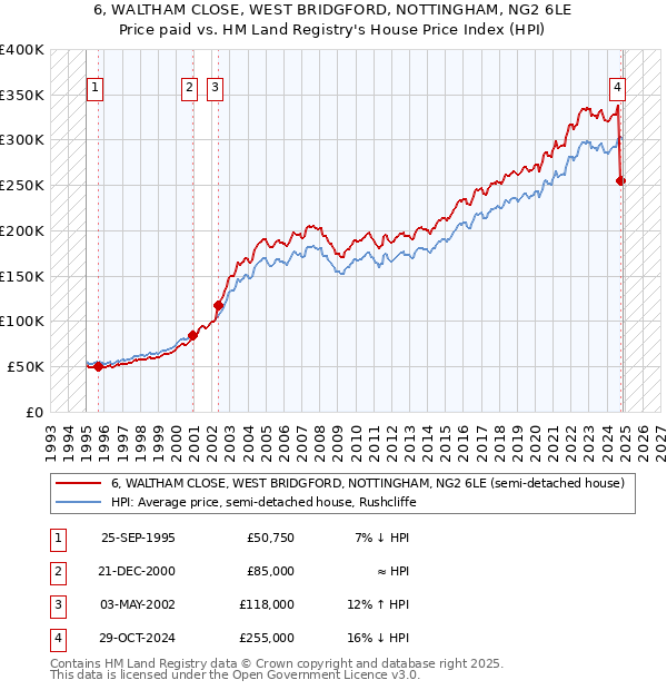 6, WALTHAM CLOSE, WEST BRIDGFORD, NOTTINGHAM, NG2 6LE: Price paid vs HM Land Registry's House Price Index