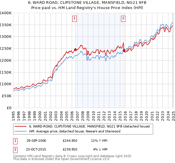 6, WARD ROAD, CLIPSTONE VILLAGE, MANSFIELD, NG21 9FB: Price paid vs HM Land Registry's House Price Index