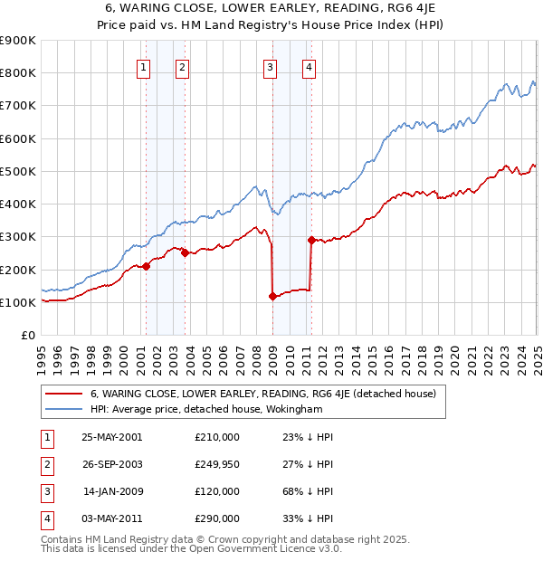 6, WARING CLOSE, LOWER EARLEY, READING, RG6 4JE: Price paid vs HM Land Registry's House Price Index