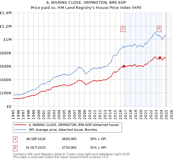 6, WARING CLOSE, ORPINGTON, BR6 6DP: Price paid vs HM Land Registry's House Price Index