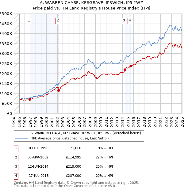 6, WARREN CHASE, KESGRAVE, IPSWICH, IP5 2WZ: Price paid vs HM Land Registry's House Price Index