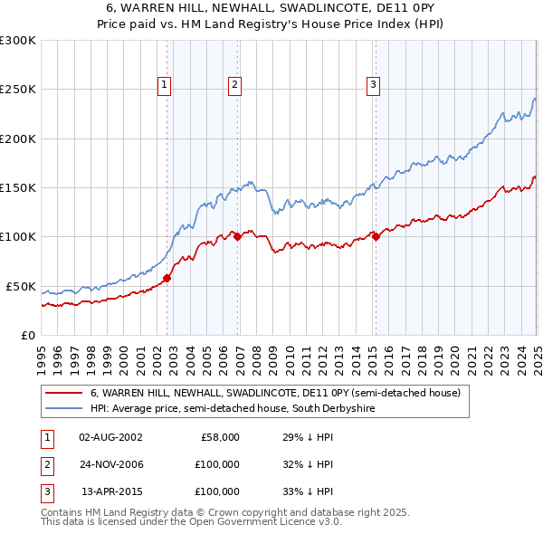 6, WARREN HILL, NEWHALL, SWADLINCOTE, DE11 0PY: Price paid vs HM Land Registry's House Price Index