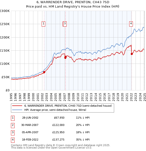 6, WARRENDER DRIVE, PRENTON, CH43 7SD: Price paid vs HM Land Registry's House Price Index