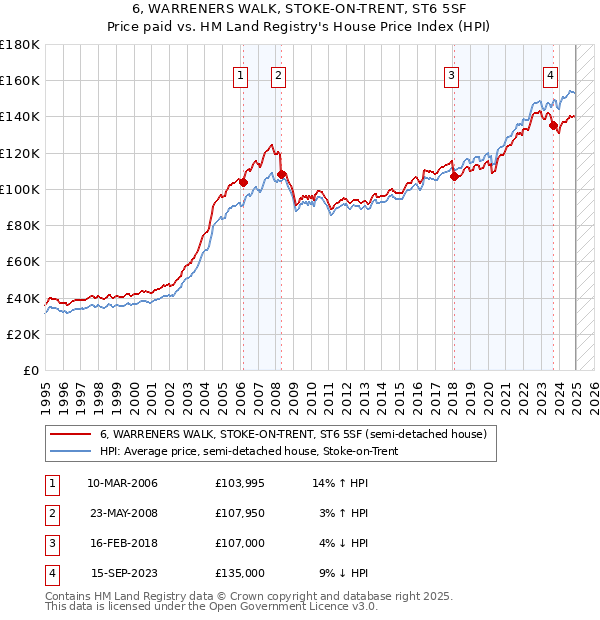 6, WARRENERS WALK, STOKE-ON-TRENT, ST6 5SF: Price paid vs HM Land Registry's House Price Index