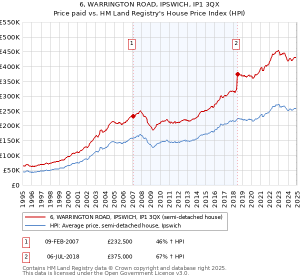 6, WARRINGTON ROAD, IPSWICH, IP1 3QX: Price paid vs HM Land Registry's House Price Index
