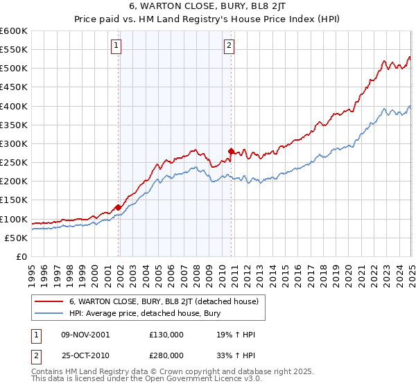 6, WARTON CLOSE, BURY, BL8 2JT: Price paid vs HM Land Registry's House Price Index