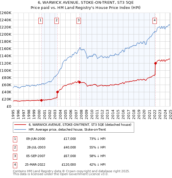 6, WARWICK AVENUE, STOKE-ON-TRENT, ST3 5QE: Price paid vs HM Land Registry's House Price Index