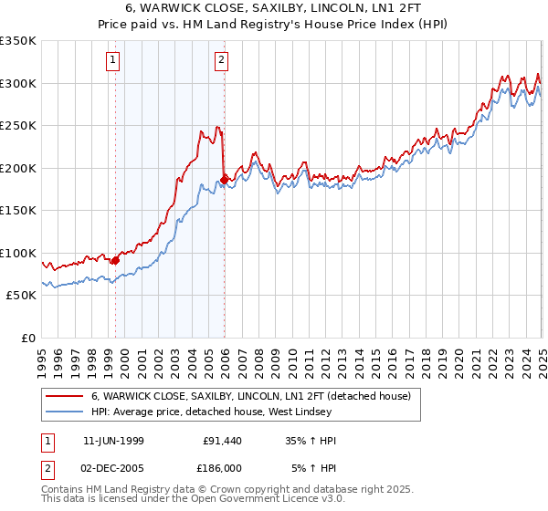 6, WARWICK CLOSE, SAXILBY, LINCOLN, LN1 2FT: Price paid vs HM Land Registry's House Price Index