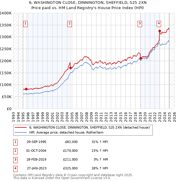 6, WASHINGTON CLOSE, DINNINGTON, SHEFFIELD, S25 2XN: Price paid vs HM Land Registry's House Price Index