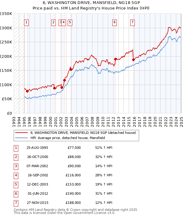 6, WASHINGTON DRIVE, MANSFIELD, NG18 5GP: Price paid vs HM Land Registry's House Price Index