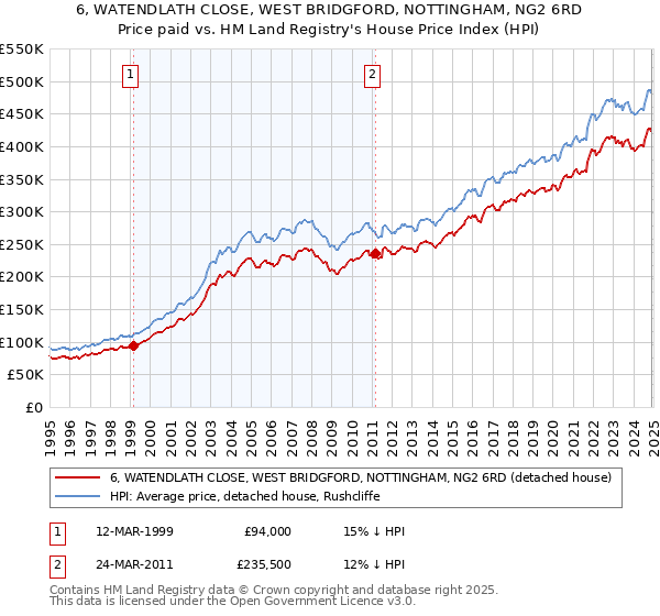 6, WATENDLATH CLOSE, WEST BRIDGFORD, NOTTINGHAM, NG2 6RD: Price paid vs HM Land Registry's House Price Index