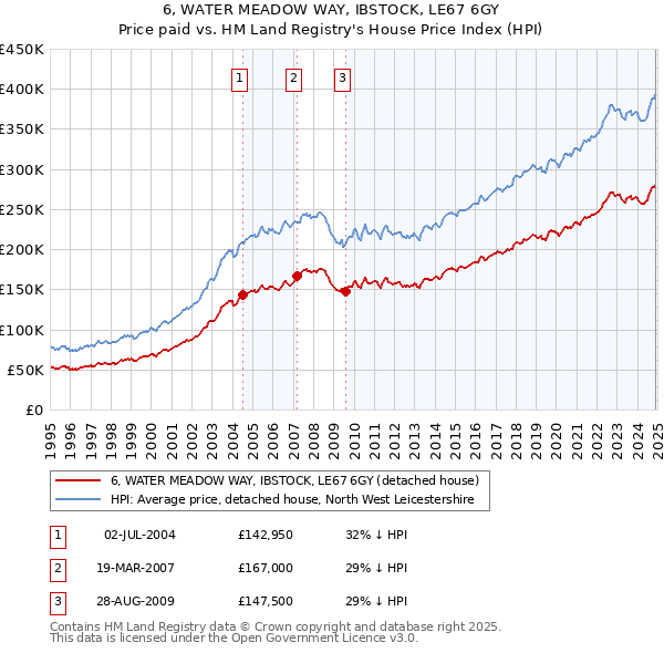 6, WATER MEADOW WAY, IBSTOCK, LE67 6GY: Price paid vs HM Land Registry's House Price Index