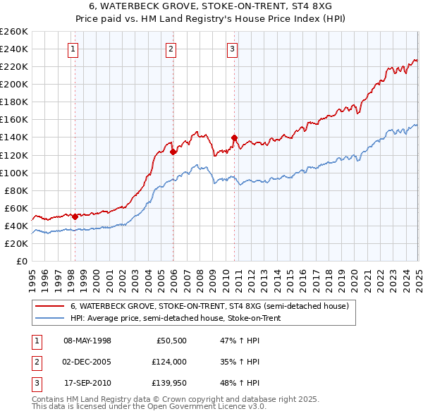 6, WATERBECK GROVE, STOKE-ON-TRENT, ST4 8XG: Price paid vs HM Land Registry's House Price Index