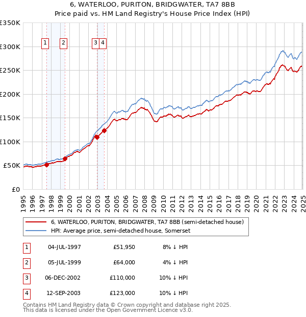 6, WATERLOO, PURITON, BRIDGWATER, TA7 8BB: Price paid vs HM Land Registry's House Price Index