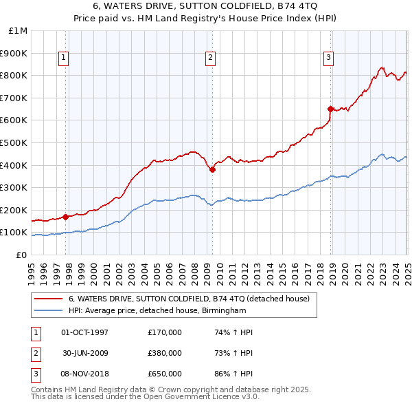 6, WATERS DRIVE, SUTTON COLDFIELD, B74 4TQ: Price paid vs HM Land Registry's House Price Index