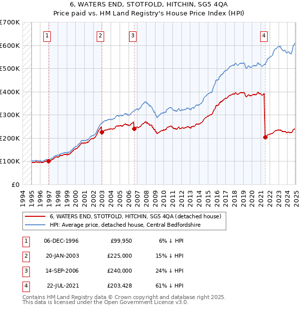 6, WATERS END, STOTFOLD, HITCHIN, SG5 4QA: Price paid vs HM Land Registry's House Price Index