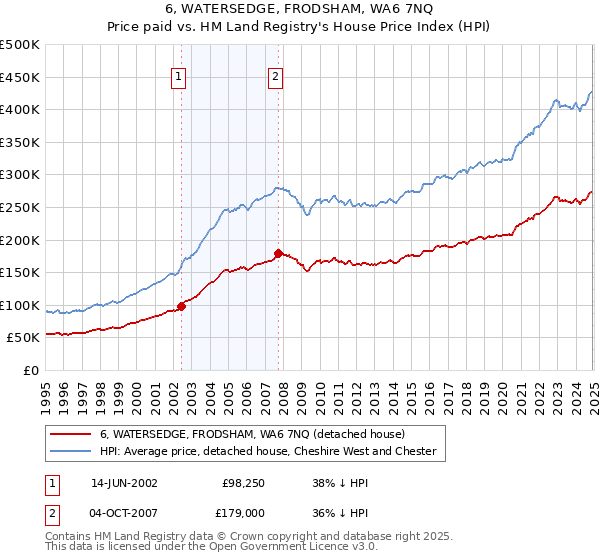 6, WATERSEDGE, FRODSHAM, WA6 7NQ: Price paid vs HM Land Registry's House Price Index