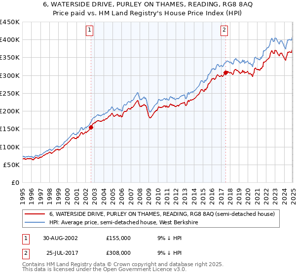 6, WATERSIDE DRIVE, PURLEY ON THAMES, READING, RG8 8AQ: Price paid vs HM Land Registry's House Price Index