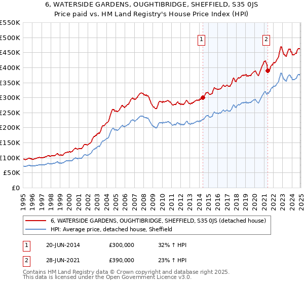 6, WATERSIDE GARDENS, OUGHTIBRIDGE, SHEFFIELD, S35 0JS: Price paid vs HM Land Registry's House Price Index