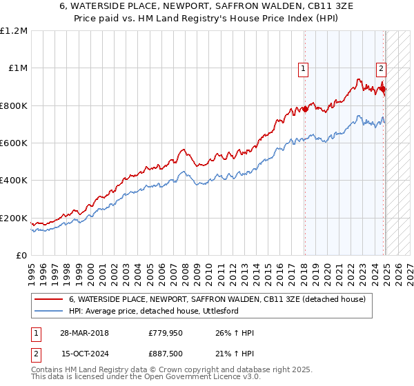 6, WATERSIDE PLACE, NEWPORT, SAFFRON WALDEN, CB11 3ZE: Price paid vs HM Land Registry's House Price Index