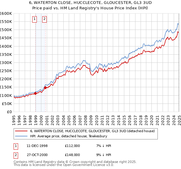 6, WATERTON CLOSE, HUCCLECOTE, GLOUCESTER, GL3 3UD: Price paid vs HM Land Registry's House Price Index