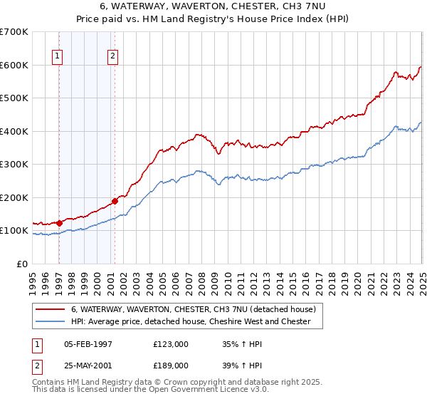 6, WATERWAY, WAVERTON, CHESTER, CH3 7NU: Price paid vs HM Land Registry's House Price Index