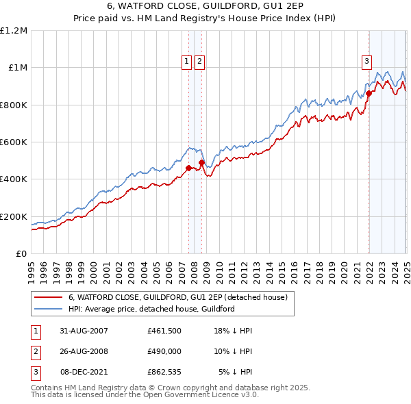 6, WATFORD CLOSE, GUILDFORD, GU1 2EP: Price paid vs HM Land Registry's House Price Index