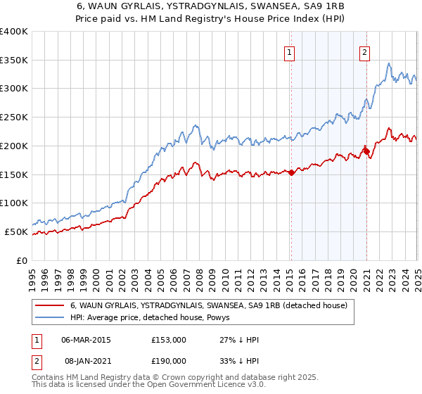 6, WAUN GYRLAIS, YSTRADGYNLAIS, SWANSEA, SA9 1RB: Price paid vs HM Land Registry's House Price Index