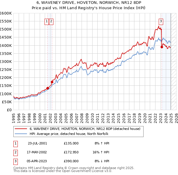 6, WAVENEY DRIVE, HOVETON, NORWICH, NR12 8DP: Price paid vs HM Land Registry's House Price Index