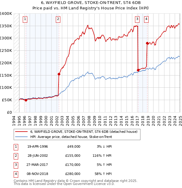 6, WAYFIELD GROVE, STOKE-ON-TRENT, ST4 6DB: Price paid vs HM Land Registry's House Price Index