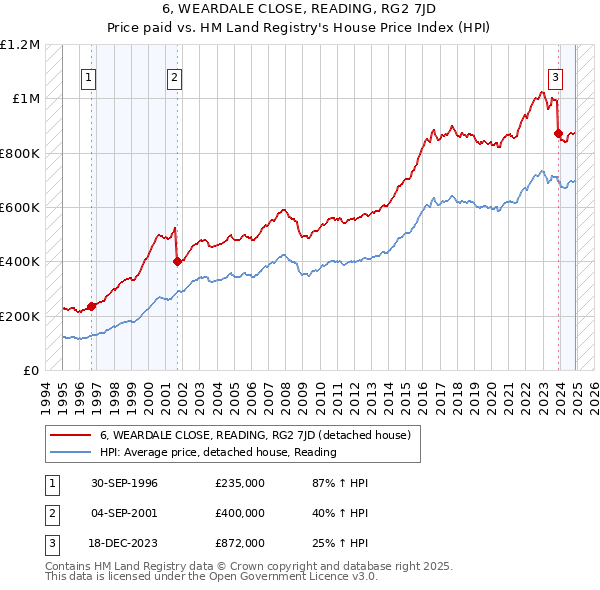 6, WEARDALE CLOSE, READING, RG2 7JD: Price paid vs HM Land Registry's House Price Index