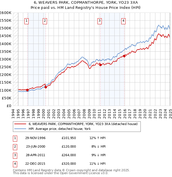 6, WEAVERS PARK, COPMANTHORPE, YORK, YO23 3XA: Price paid vs HM Land Registry's House Price Index